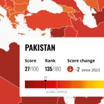 Corruption index of Pakistan