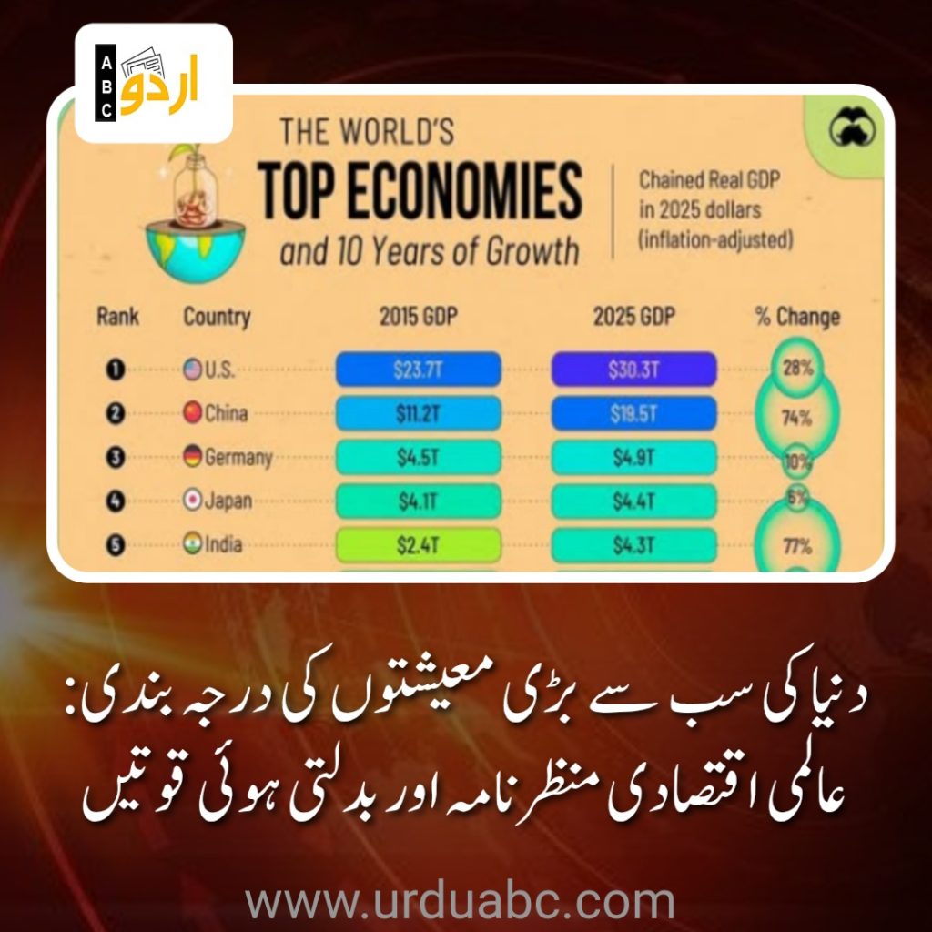 Top economies of the world