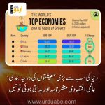 Top economies of the world