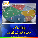 World Oil control by 5 countries