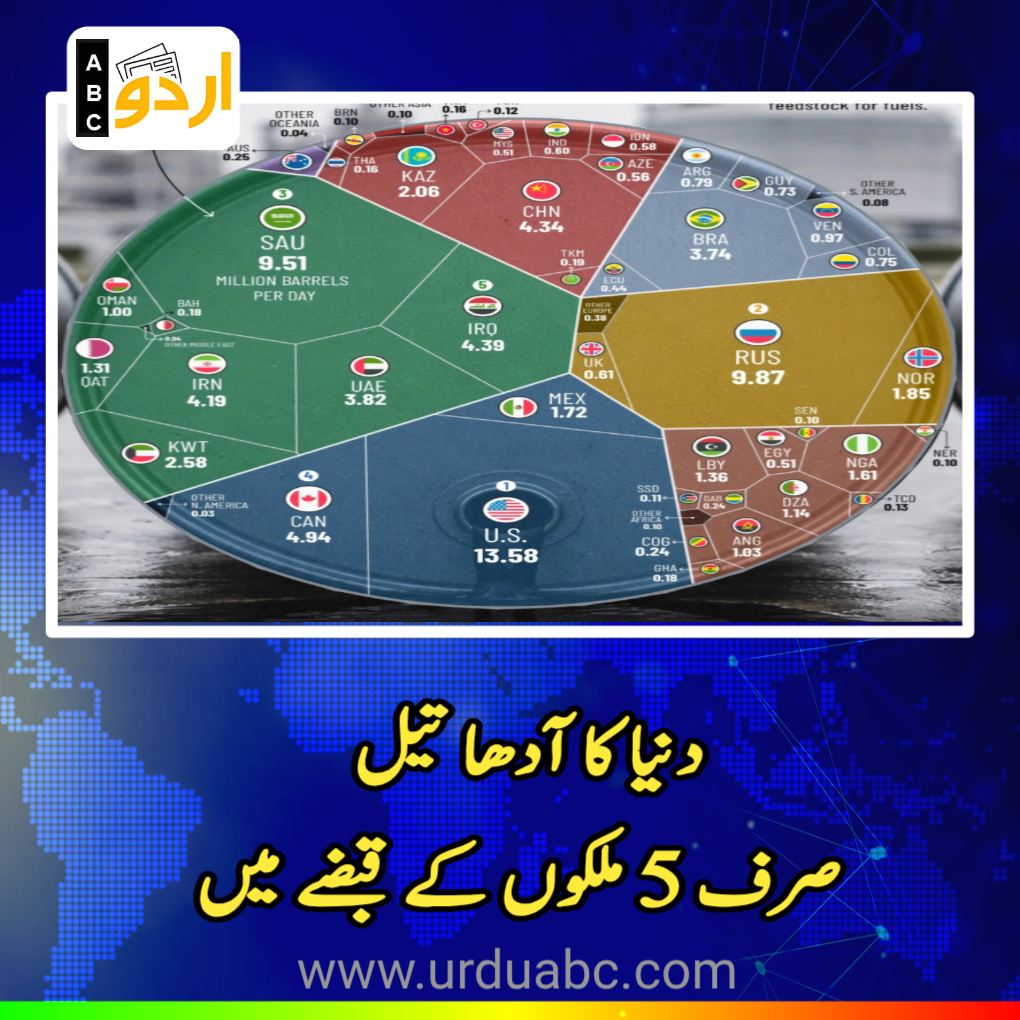 World Oil control by 5 countries