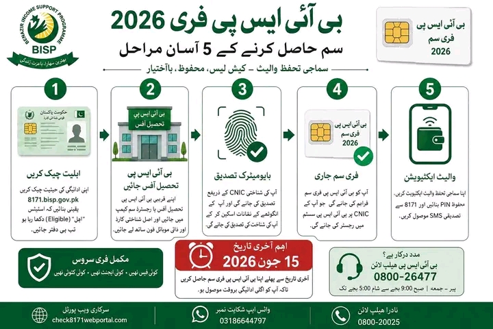 BISP, Benazir Bhutto income Support Program